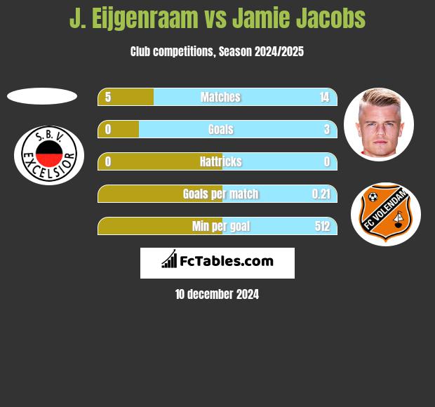 J. Eijgenraam vs Jamie Jacobs h2h player stats