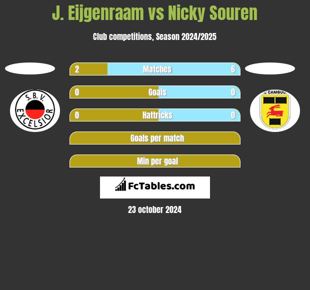 J. Eijgenraam vs Nicky Souren h2h player stats