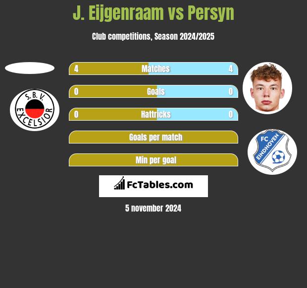 J. Eijgenraam vs Persyn h2h player stats