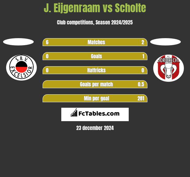 J. Eijgenraam vs Scholte h2h player stats