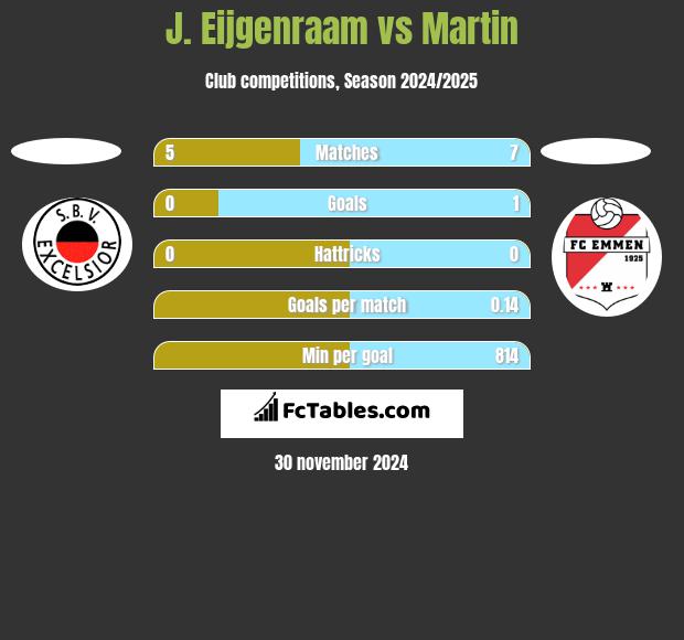 J. Eijgenraam vs Martin h2h player stats