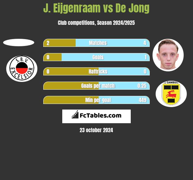 J. Eijgenraam vs De Jong h2h player stats