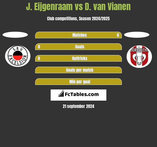 J. Eijgenraam vs D. van Vianen h2h player stats