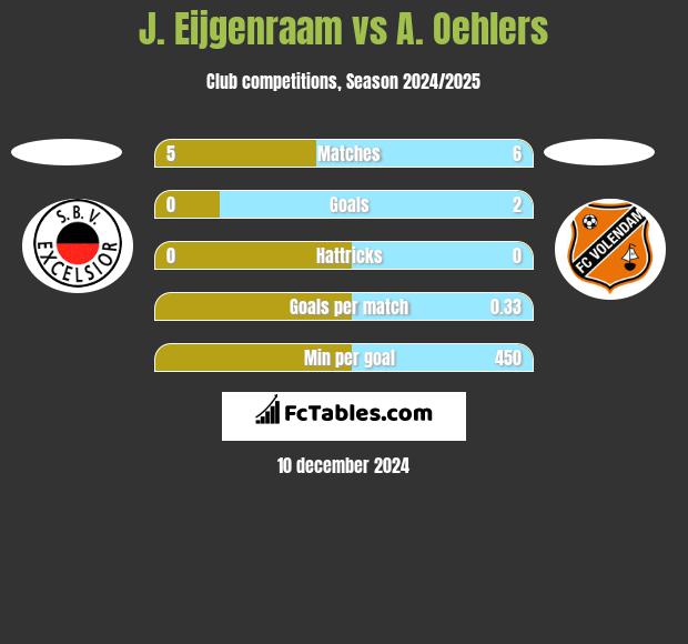 J. Eijgenraam vs A. Oehlers h2h player stats