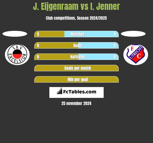 J. Eijgenraam vs I. Jenner h2h player stats