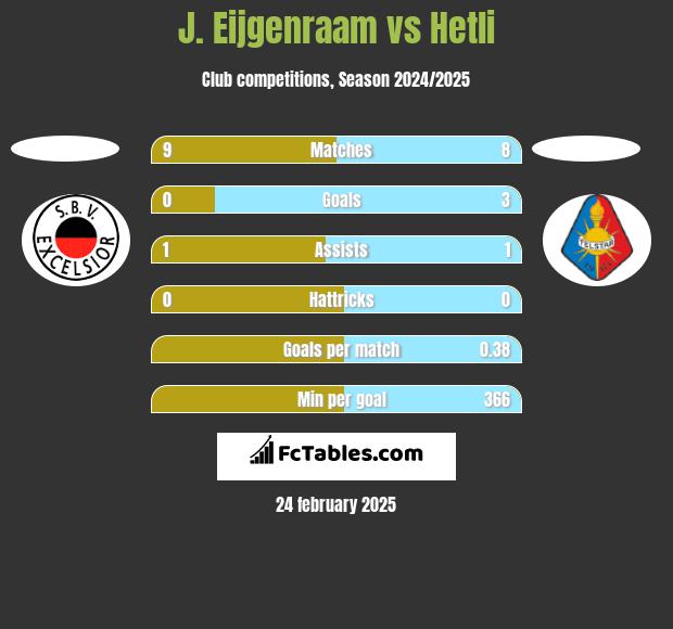 J. Eijgenraam vs Hetli h2h player stats