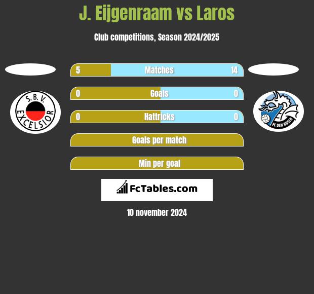 J. Eijgenraam vs Laros h2h player stats