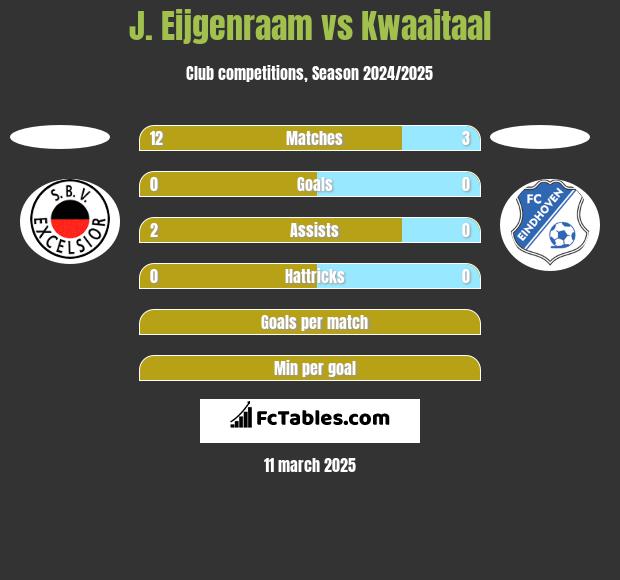 J. Eijgenraam vs Kwaaitaal h2h player stats