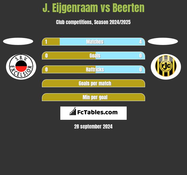 J. Eijgenraam vs Beerten h2h player stats