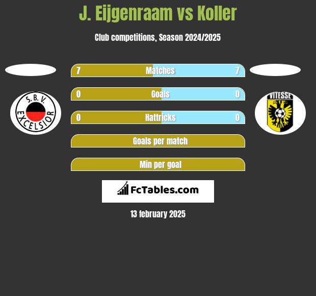 J. Eijgenraam vs Koller h2h player stats