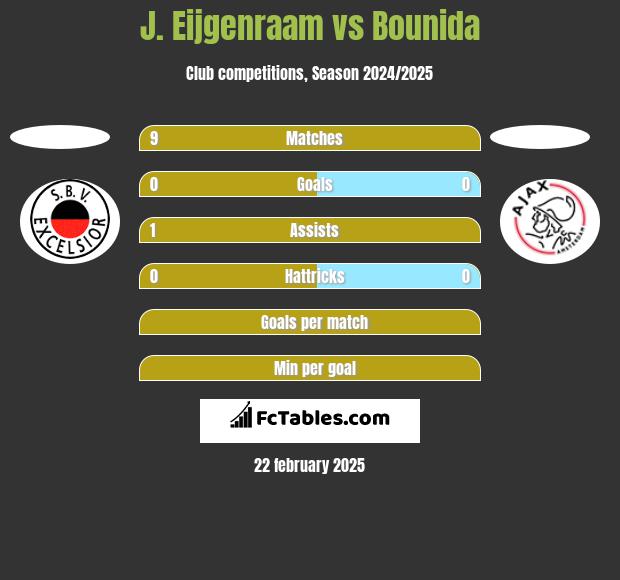 J. Eijgenraam vs Bounida h2h player stats