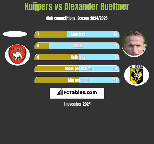 Kuijpers vs Alexander Buettner h2h player stats