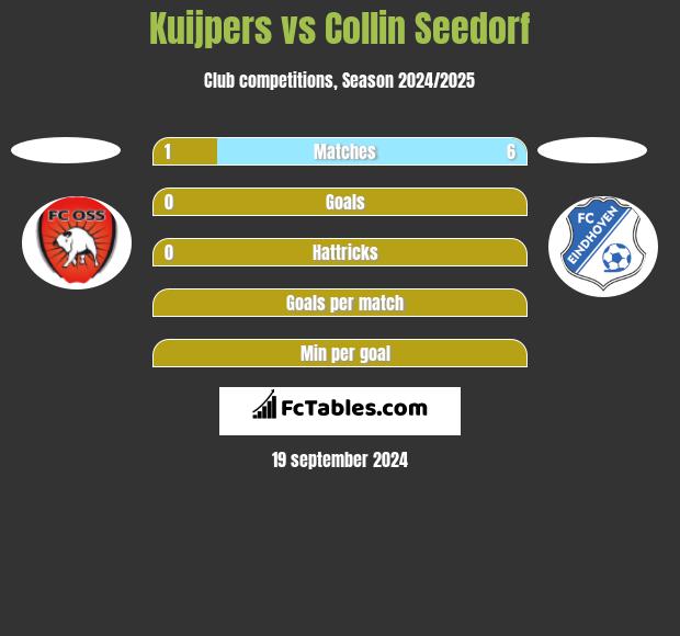 Kuijpers vs Collin Seedorf h2h player stats