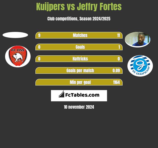 Kuijpers vs Jeffry Fortes h2h player stats