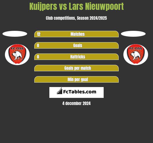 Kuijpers vs Lars Nieuwpoort h2h player stats