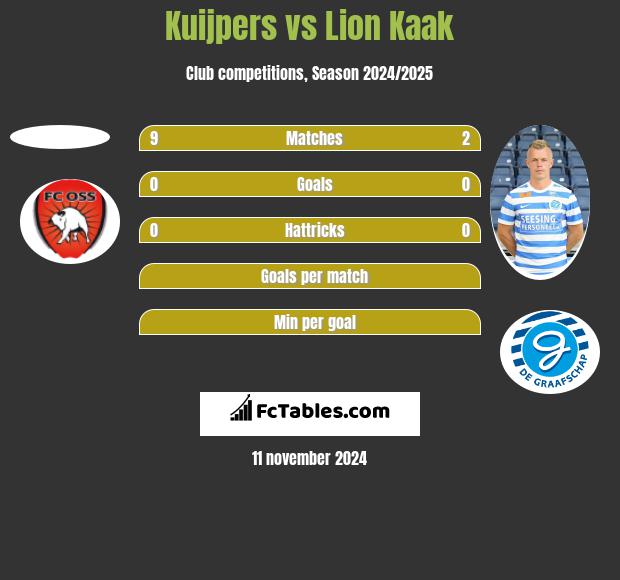 Kuijpers vs Lion Kaak h2h player stats