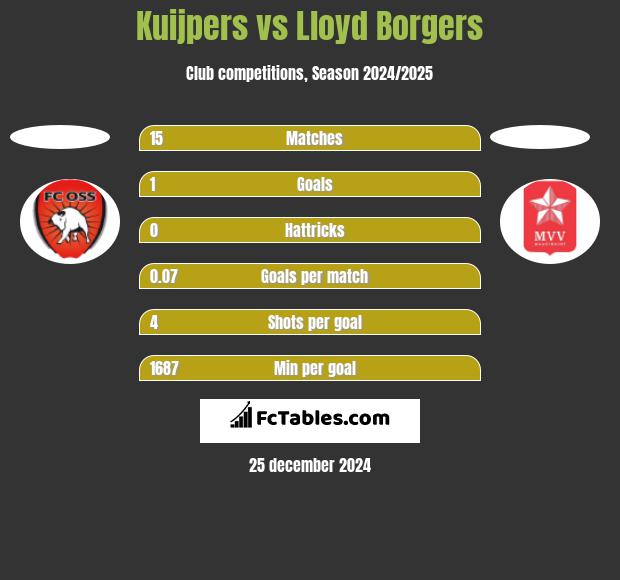 Kuijpers vs Lloyd Borgers h2h player stats