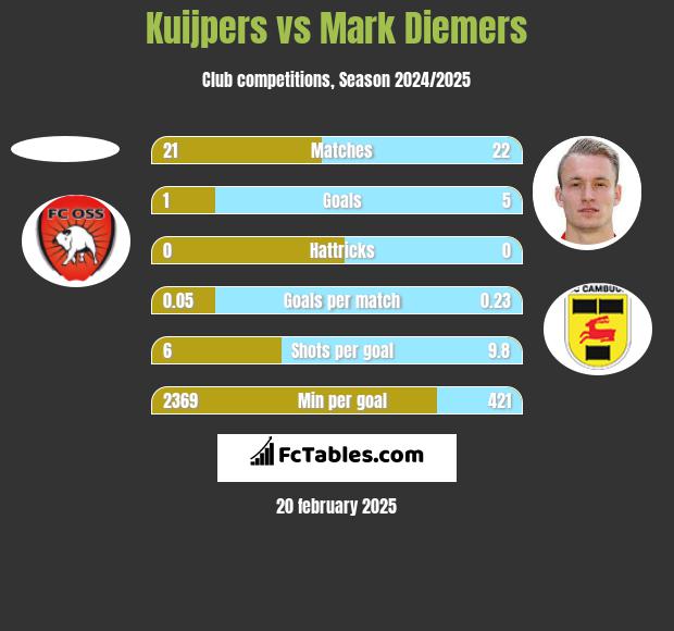 Kuijpers vs Mark Diemers h2h player stats