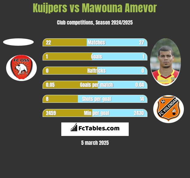 Kuijpers vs Mawouna Amevor h2h player stats