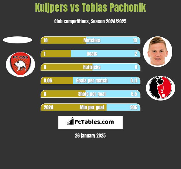 Kuijpers vs Tobias Pachonik h2h player stats