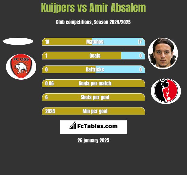 Kuijpers vs Amir Absalem h2h player stats