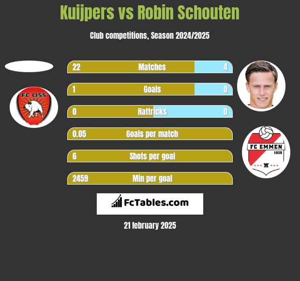 Kuijpers vs Robin Schouten h2h player stats