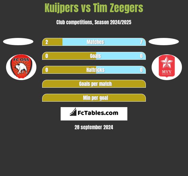 Kuijpers vs Tim Zeegers h2h player stats