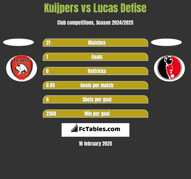 Kuijpers vs Lucas Defise h2h player stats