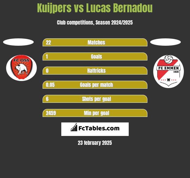 Kuijpers vs Lucas Bernadou h2h player stats