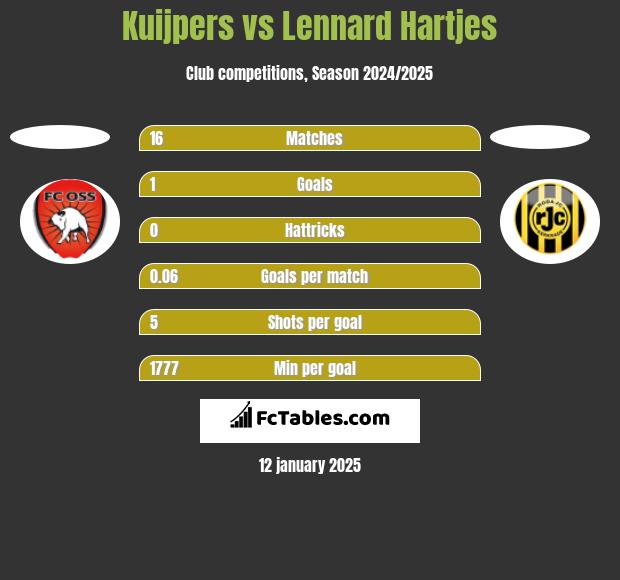 Kuijpers vs Lennard Hartjes h2h player stats