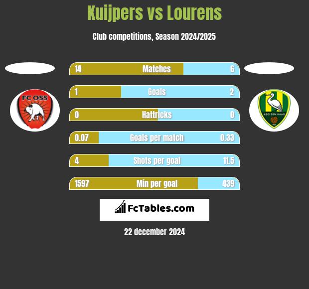 Kuijpers vs Lourens h2h player stats