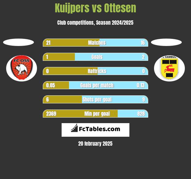 Kuijpers vs Ottesen h2h player stats