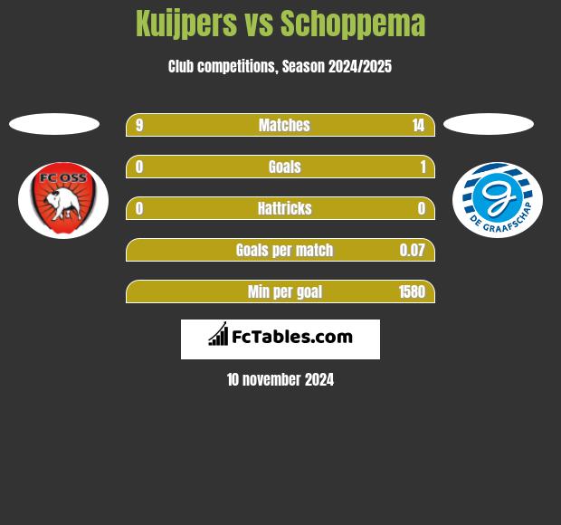 Kuijpers vs Schoppema h2h player stats