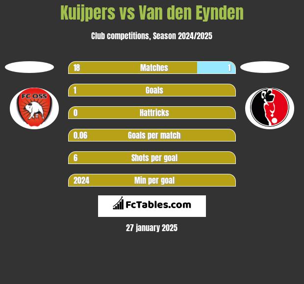 Kuijpers vs Van den Eynden h2h player stats