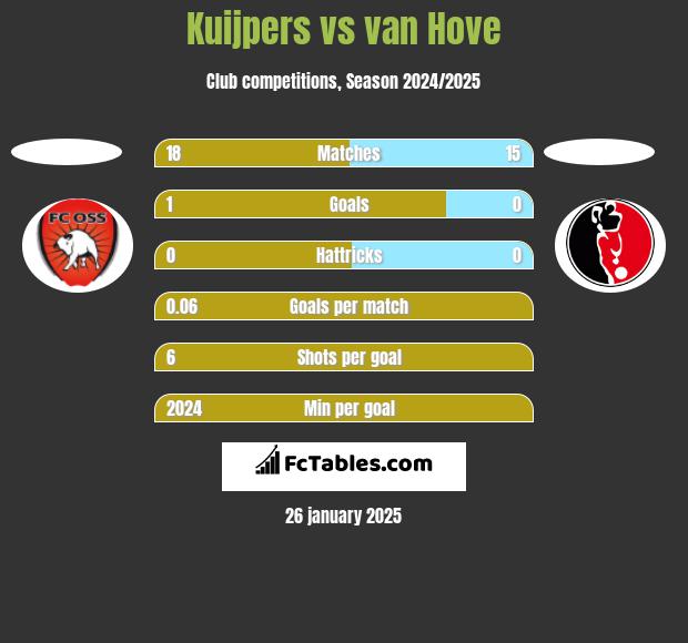 Kuijpers vs van Hove h2h player stats