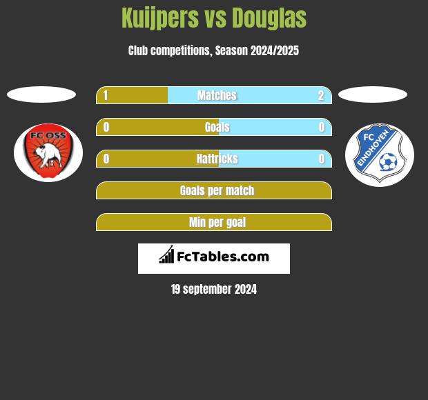 Kuijpers vs Douglas h2h player stats