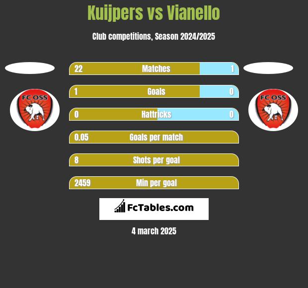 Kuijpers vs Vianello h2h player stats