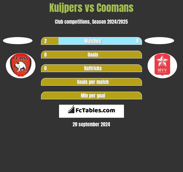 Kuijpers vs Coomans h2h player stats