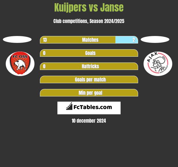 Kuijpers vs Janse h2h player stats