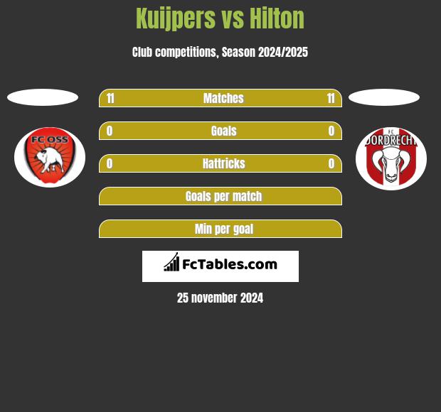 Kuijpers vs Hilton h2h player stats