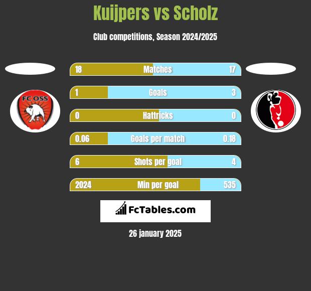 Kuijpers vs Scholz h2h player stats