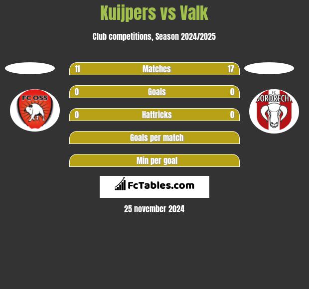 Kuijpers vs Valk h2h player stats