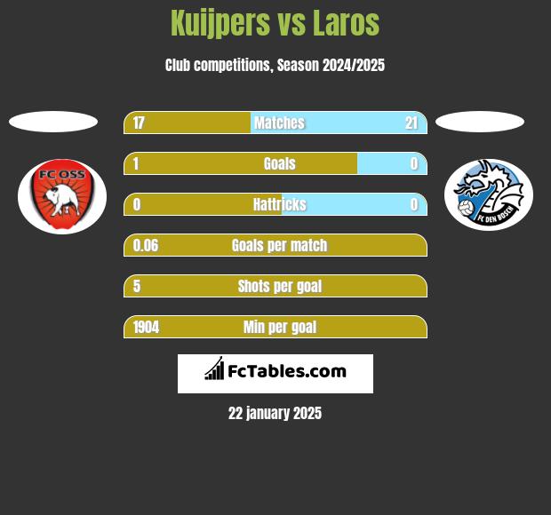 Kuijpers vs Laros h2h player stats