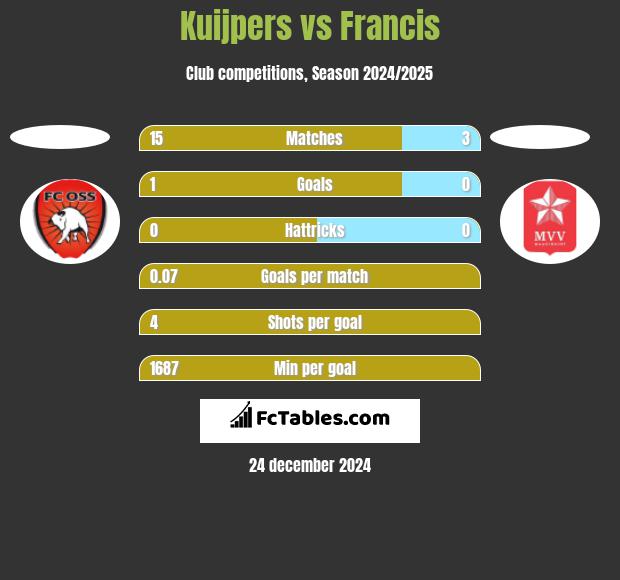 Kuijpers vs Francis h2h player stats