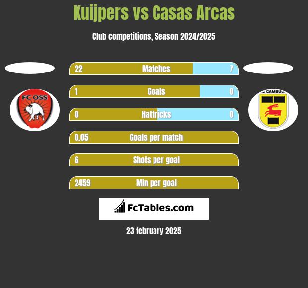 Kuijpers vs Casas Arcas h2h player stats