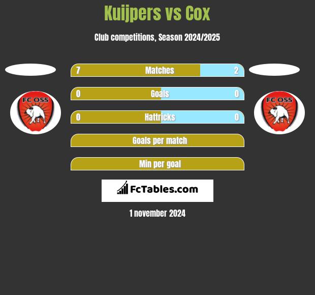 Kuijpers vs Cox h2h player stats