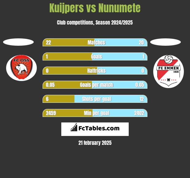 Kuijpers vs Nunumete h2h player stats