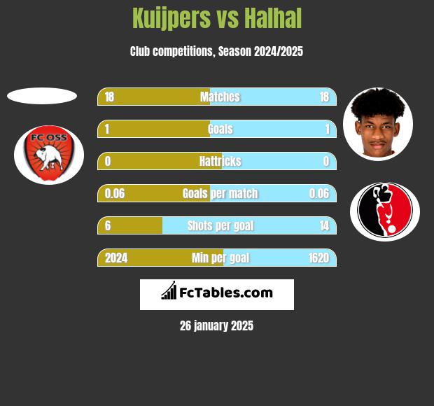 Kuijpers vs Halhal h2h player stats