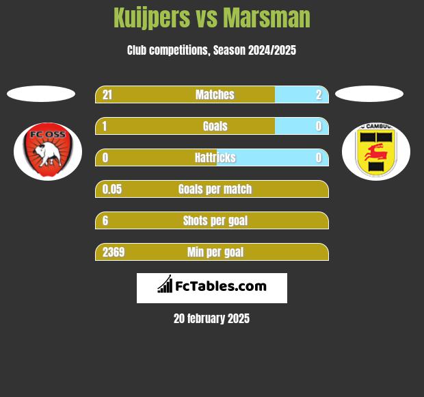 Kuijpers vs Marsman h2h player stats