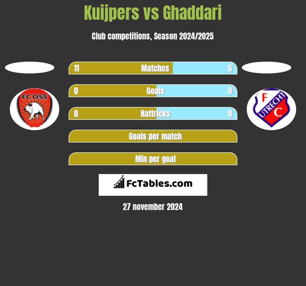 Kuijpers vs Ghaddari h2h player stats